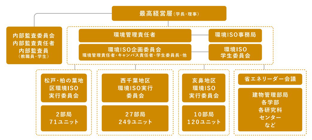 千葉大学の環境マネジメントシステムに係る組織図